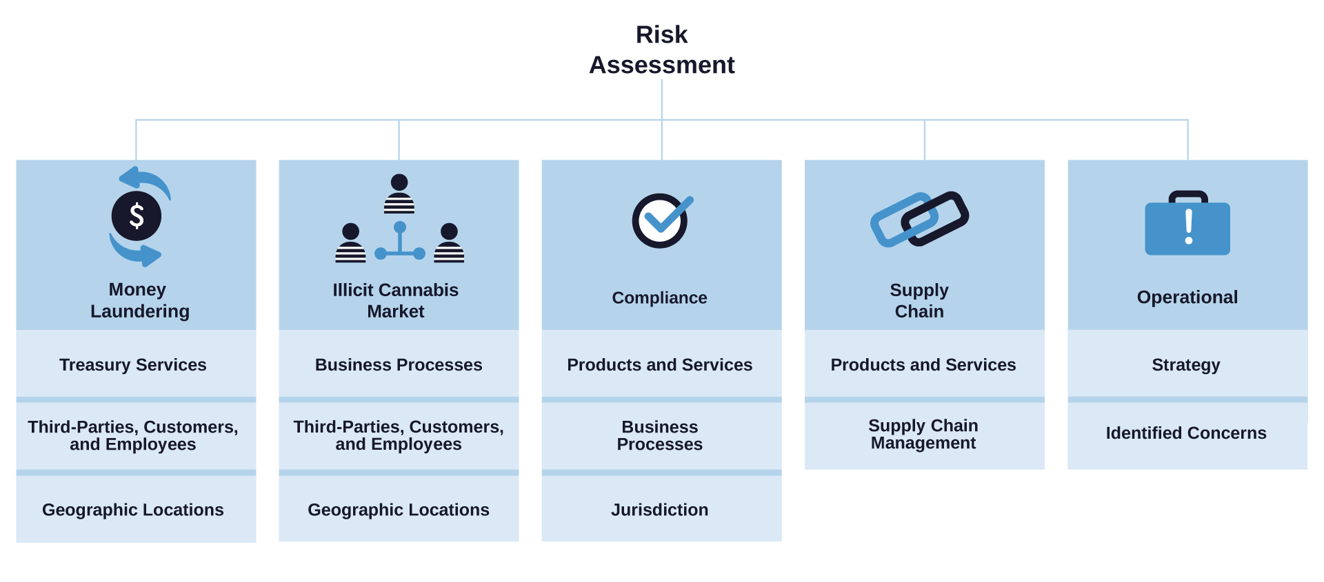 Common Risk Areas and their drivers