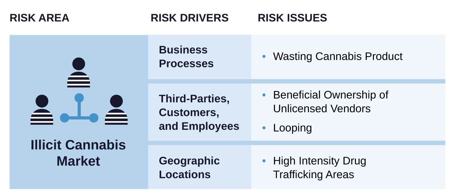 Illicit Cannabis Risk Area Overview